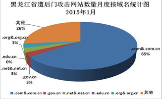 2015年1月黑龙江省网络安全监测数据分析报告
